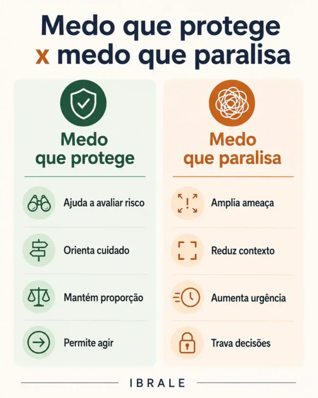 Infográfico comparando medo que protege e medo que paralisa em situações de incerteza.
