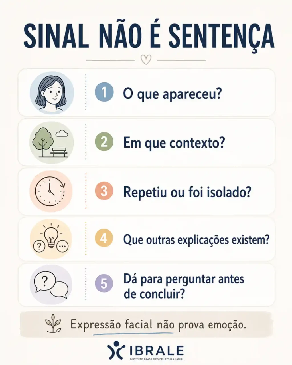 Infográfico com cinco perguntas para interpretar expressões faciais sem transformar sinais em certeza emocional.