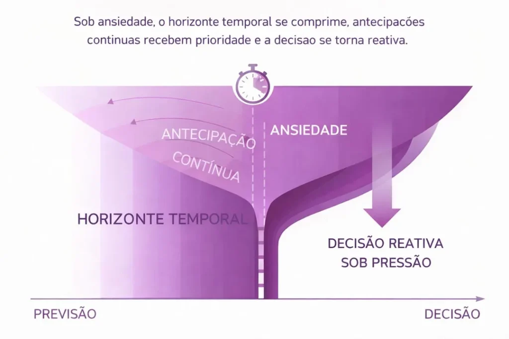 Diagrama conceitual mostrando como a ansiedade comprime o horizonte temporal, prioriza antecipações contínuas e leva a decisões reativas sob pressão em ambientes acelerados.