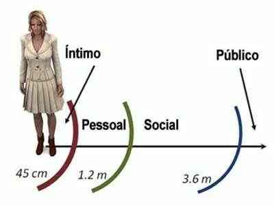 Proxêmica - IBRALC - Diz-me onde sentas, e te direi quem és: a proxêmica na vida real.