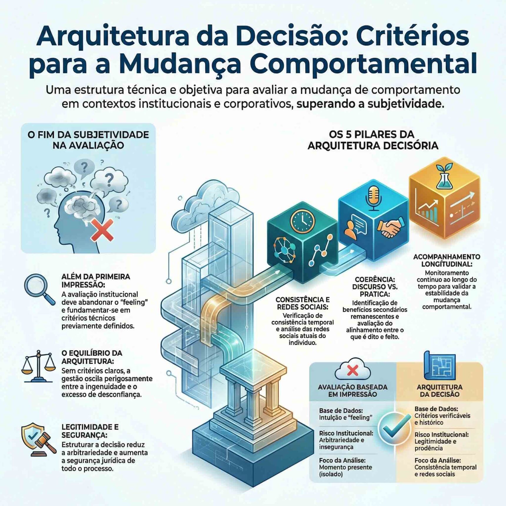 Infográfico sobre arquitetura da decisão para mudança comportamental mostrando critérios objetivos, consistência temporal, redes sociais e acompanhamento longitudinal.