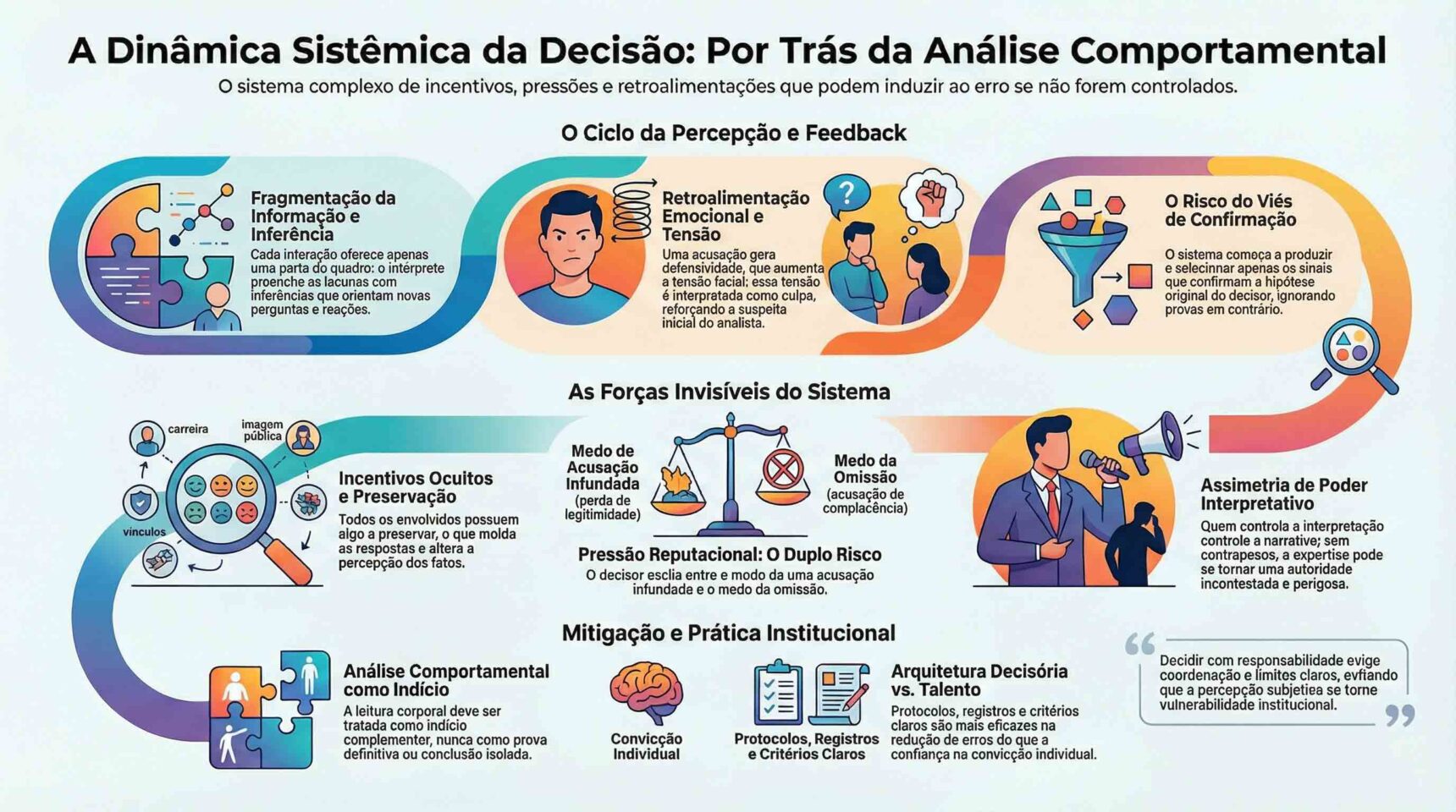 Infográfico sobre dinâmica sistêmica da decisão mostrando retroalimentação emocional, viés de confirmação, incentivos ocultos e mitigação por arquitetura decisória institucional.