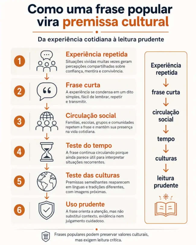Frases sobre mentira não servem para diagnosticar pessoas. Elas revelam como culturas diferentes preservam valores sobre confiança, engano e convivência.