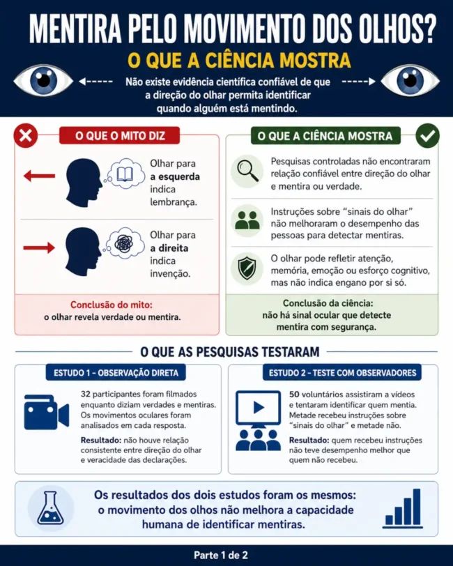 Infográfico mostra por que o mito do movimento dos olhos é popular, o que os olhos podem refletir e como analisar possíveis mentiras com prudência.