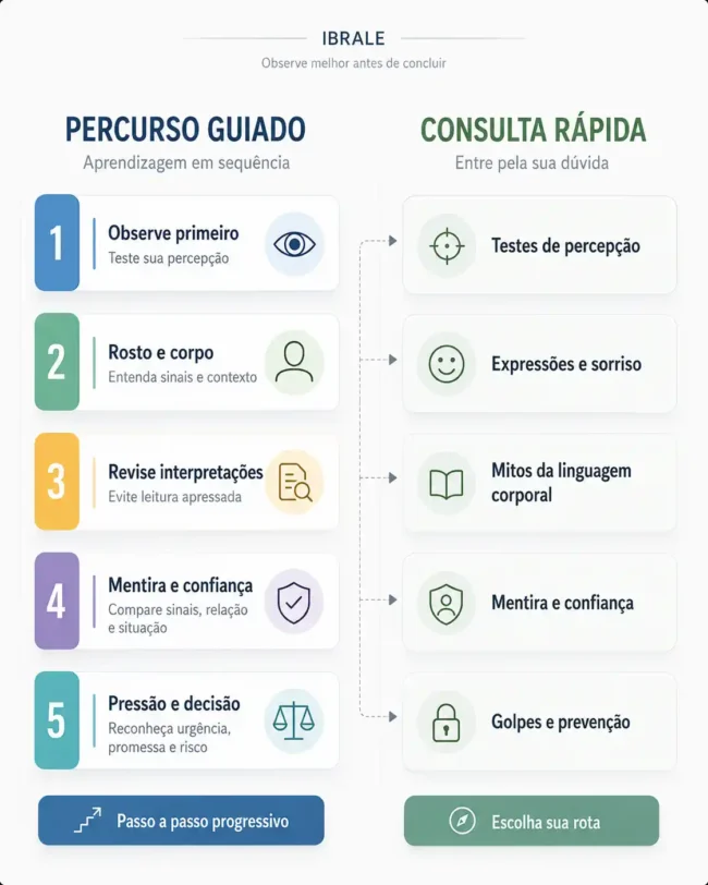 Infográfico do IBRALE com duas formas de usar a rota de observação analítica: percurso guiado em sequência e consulta rápida por dúvida.
IBRALE | Clareza Emocional. Melhores Decisões