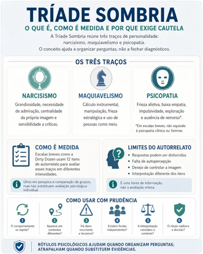 Infográfico sobre Tríade Sombria com narcisismo, maquiavelismo e psicopatia, explicando limites do autorrelato e uso prudente do conceito.