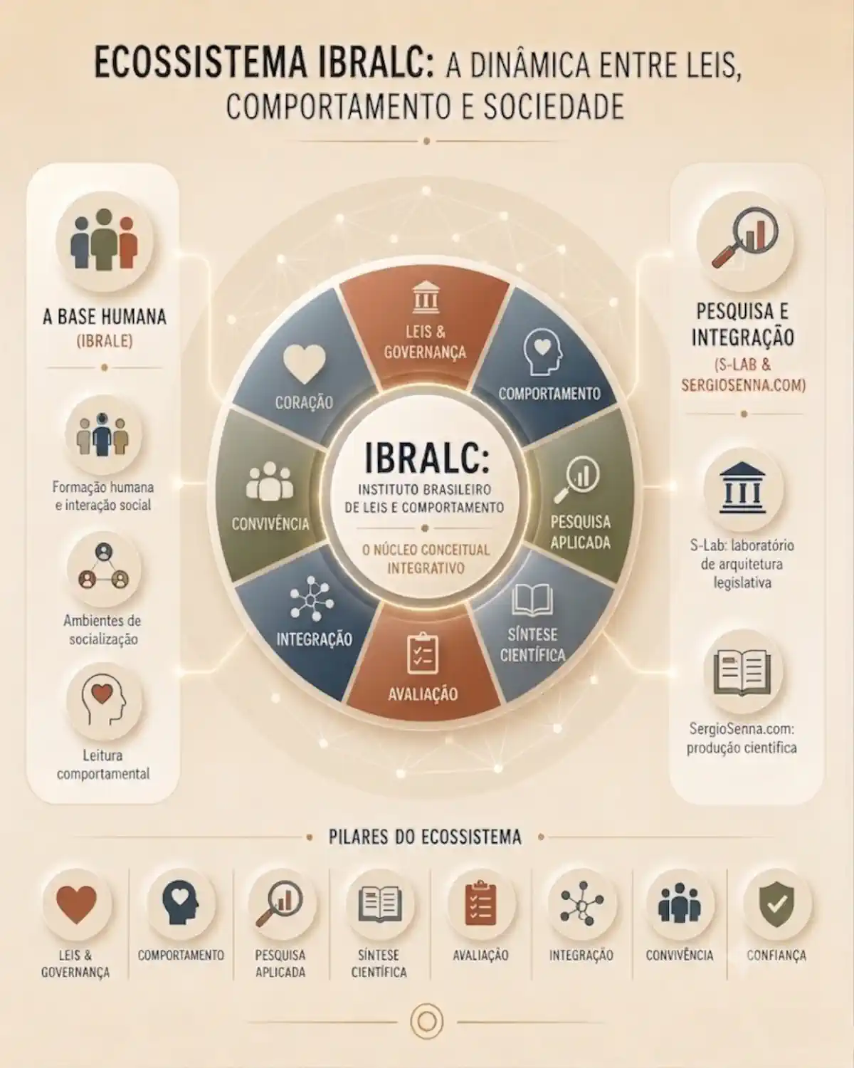Infográfico do ecossistema IBRALC com IBRALE, S-Lab e SergioSenna.com integrando leis, comportamento, pesquisa e educação socioemocional.