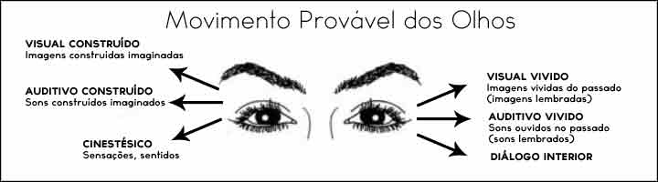 Movimento dos olhos - mentira - IBRALC