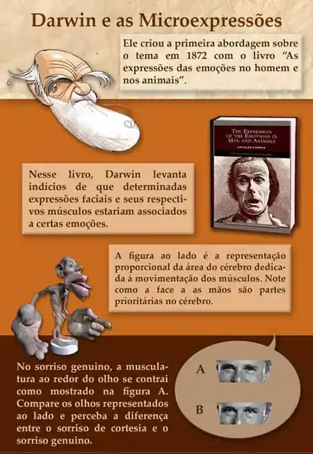 Charles Darwin foi o primeiro a propor que certas expressões emocionais possuem base evolutiva comum entre humanos.