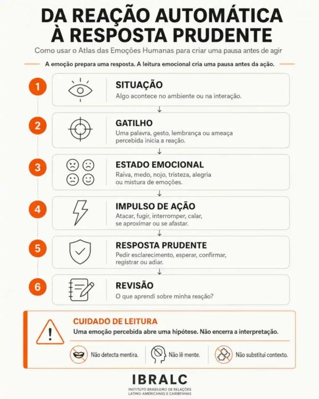 Infográfico sobre o Atlas das Emoções Humanas mostrando a sequência situação, gatilho, estado emocional, impulso de ação, resposta prudente e revisão.