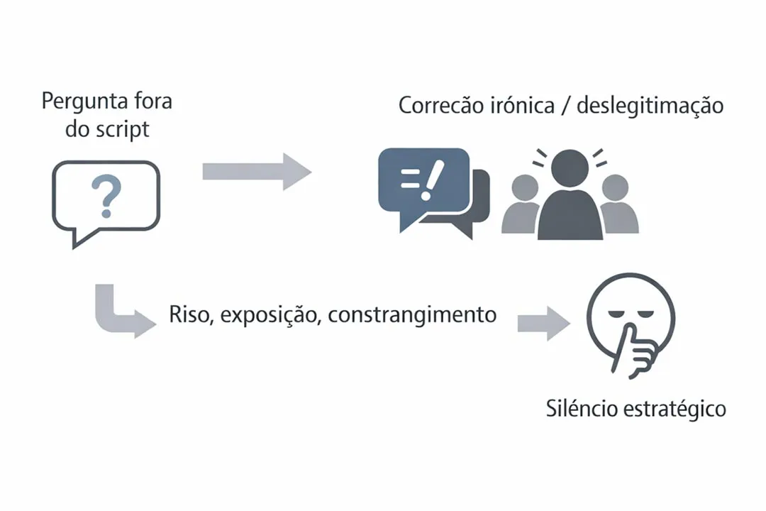 Fluxo institucional que mostra como a invisibilidade infantojuvenil é produzida na escola por meio de correção irônica, exposição e silêncio estratégico