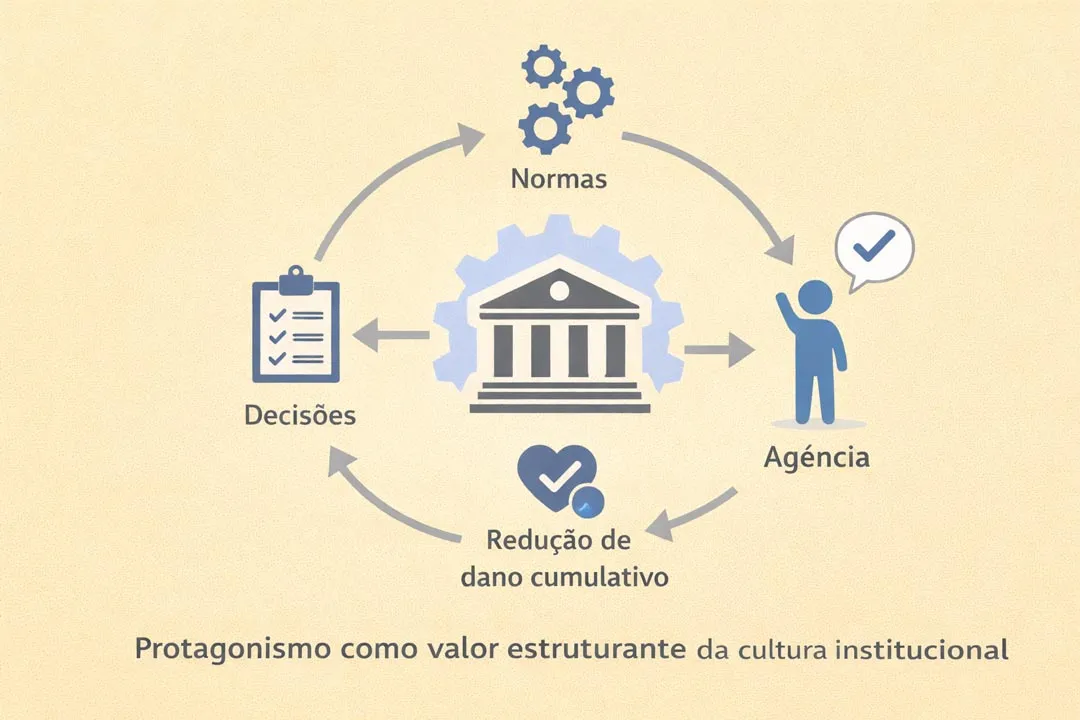 Diagrama que mostra o protagonismo infantojuvenil como valor estruturante da cultura institucional, articulando decisões, normas, agência e redução de dano cumulativo